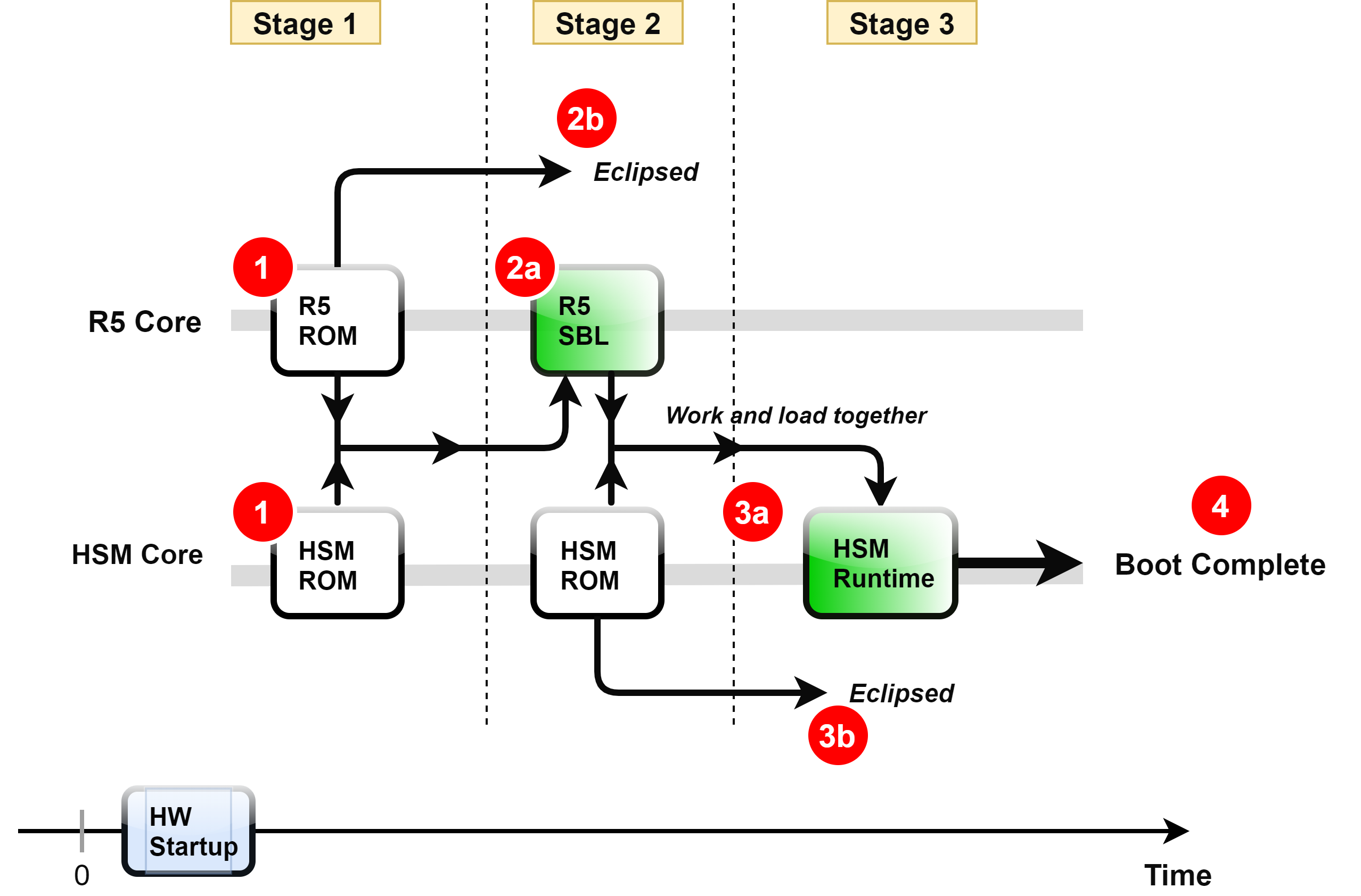 AM263x Secure Boot Flow