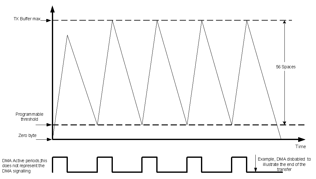 AM263x UART Transmit FIFO DMA Request Generation (56 Spaces)