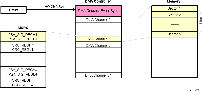 AM263x Semi-CPU Mode With Hardware Timer Trigger