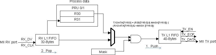 AM263x TX Mask Mode
                        (MII_RT_TXCFG0/1[TX_32_MODE_ENn] = 0h)