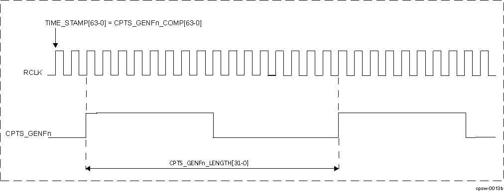 AM263x CPTS_GENFn Output Signal Diagram