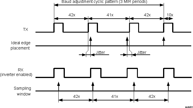 AM263x MIR Baud Rate Adjustment Mechanism