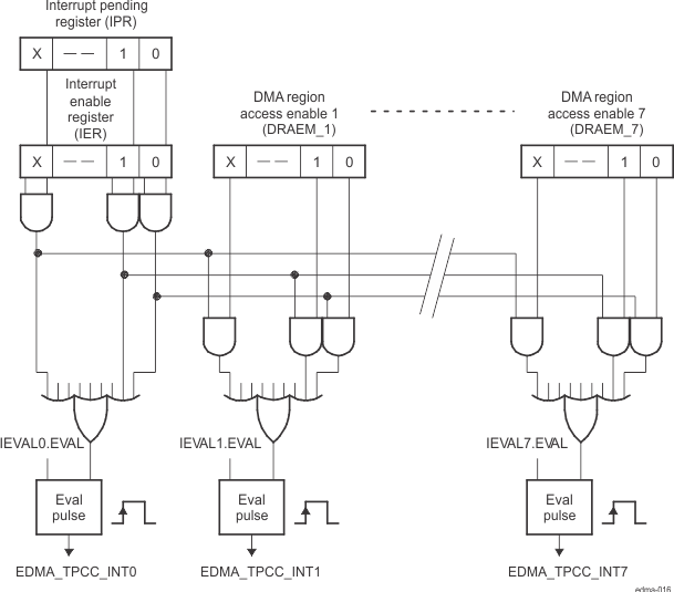 AM263x Interrupt Diagram