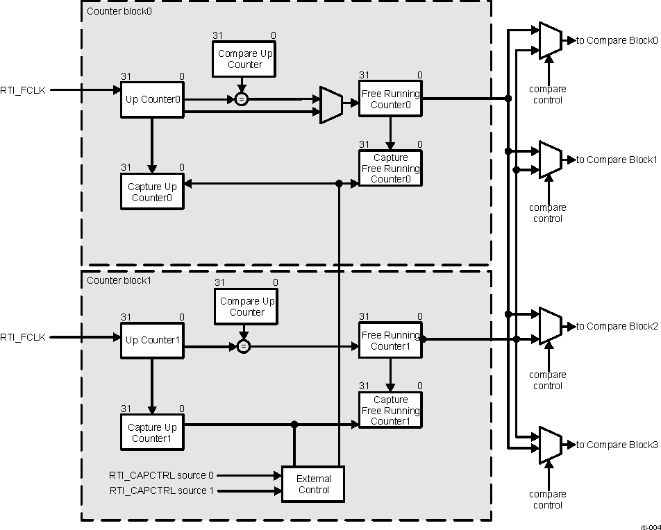 AM263x RTI Counters Block Diagram