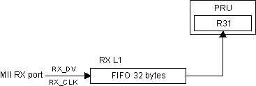 AM263x RX L1 to PRU Interface