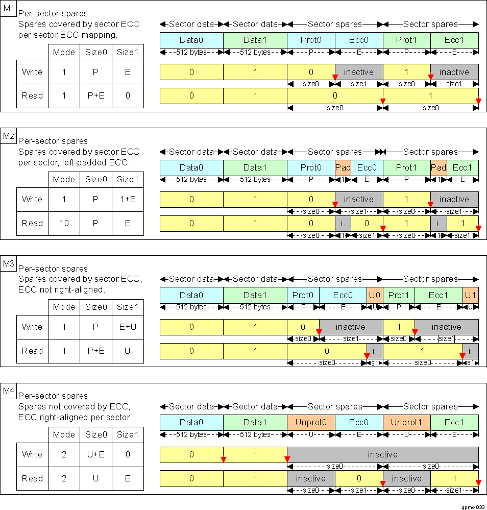 AM263x NAND Page Mapping and ECC: Per-Sector Schemes