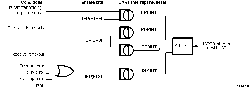 AM263x PRU-ICSS
                    UART Interrupt Request Enable Paths