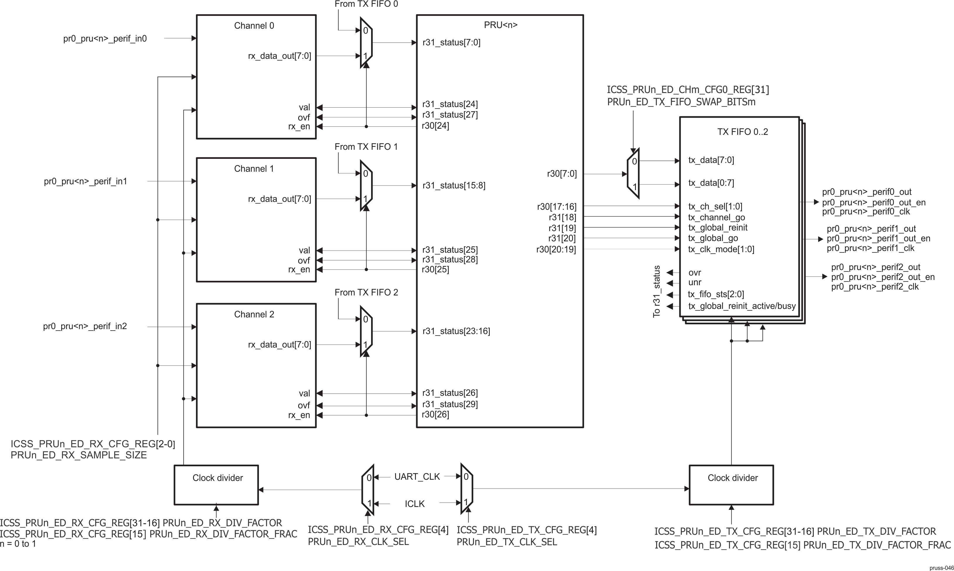 AM263x Peripheral I/F Block Diagram