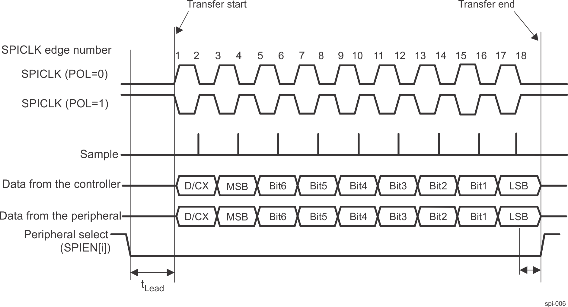 AM263x Extended MCSPI Transfer With a Start-Bit (SBE = 1)