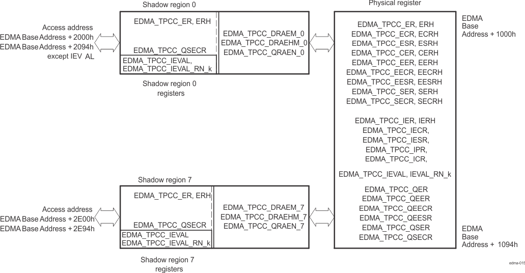 AM263x Shadow Region Registers