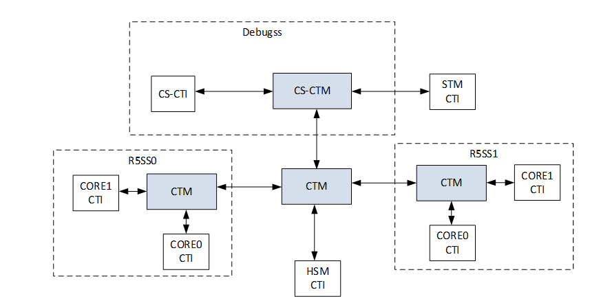 AM263x Cross Trigger Network