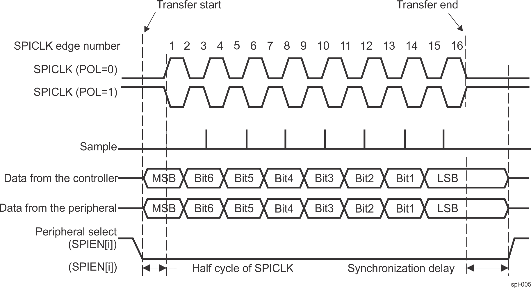 AM263x Full-Duplex Transfer Format With PHA = 0