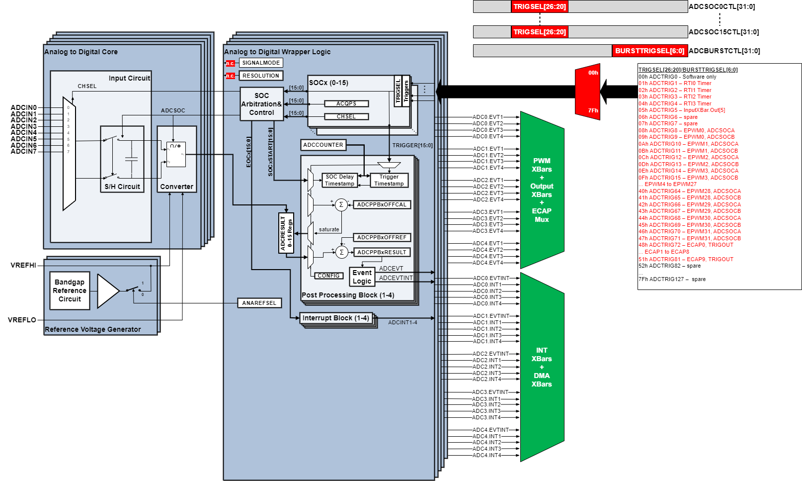 AM263x ADC Integration Diagram - Detailed