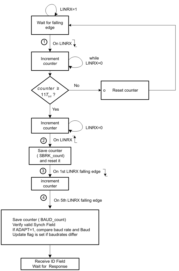 AM263x Synchronization Validation
                    Process and Baud Rate Adjustment