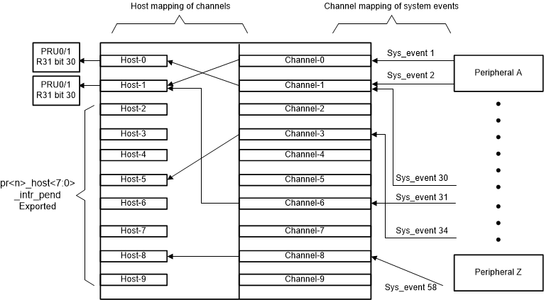 AM263x PRU-ICSS Interrupt Controller Block Diagram