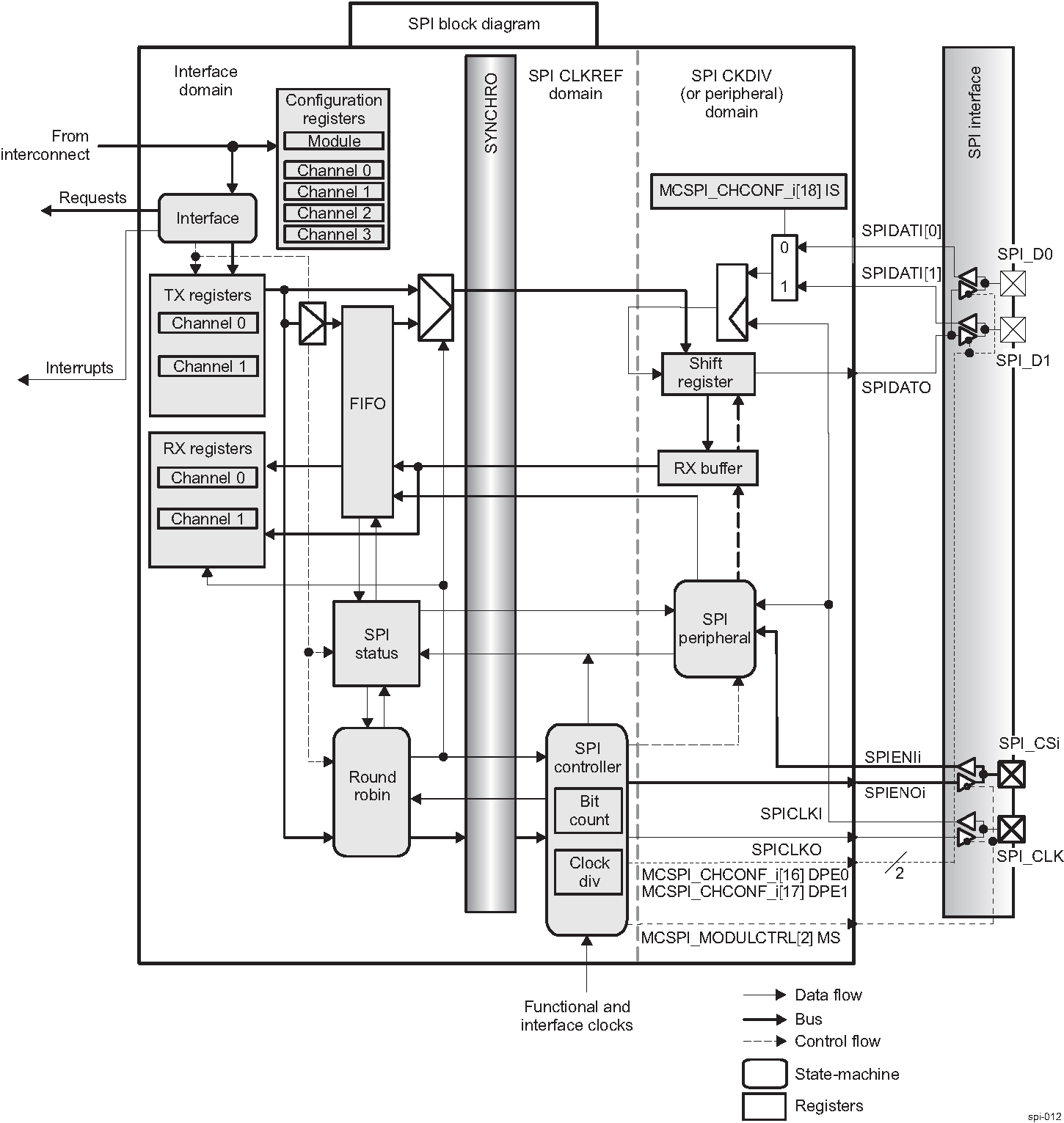 AM263x SPI Block Diagram