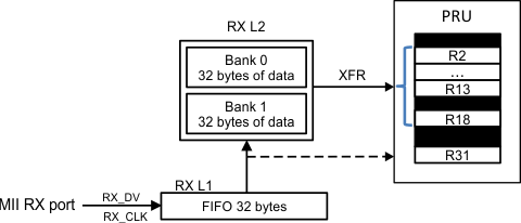 AM263x RX L2 to PRU Interface