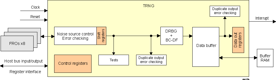 AM263x TRNG Block Diagram