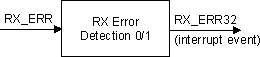 AM263x RX Error Detection