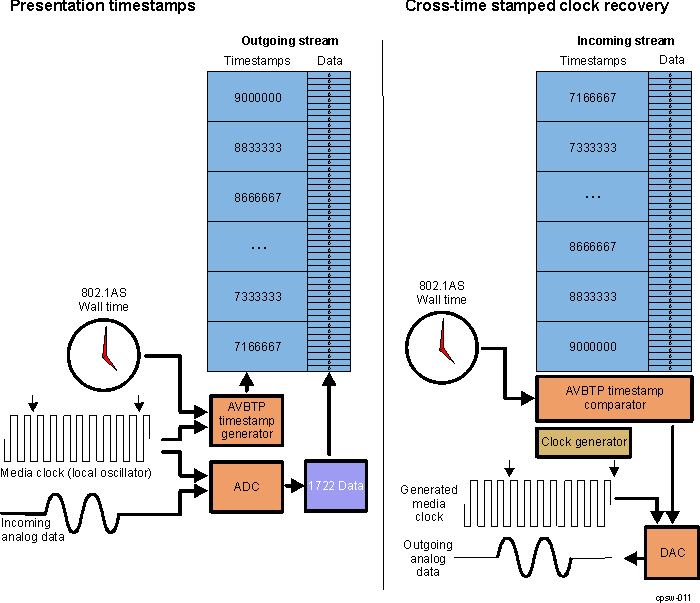 AM263x Cross Time Stamping and Presentation Timestamps