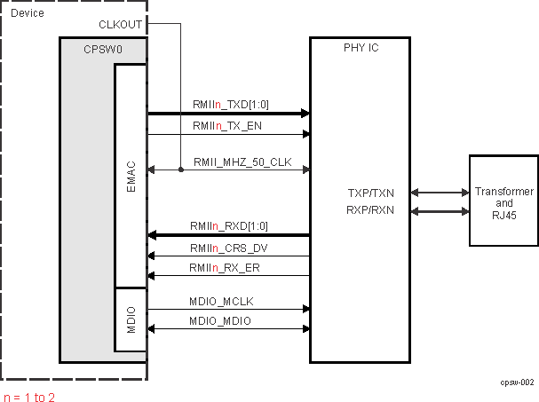 AM263x RMII Interface Typical Application (Internal Clock Source)