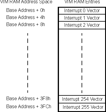 AM263x VIM RAM Interrupt Vector Map