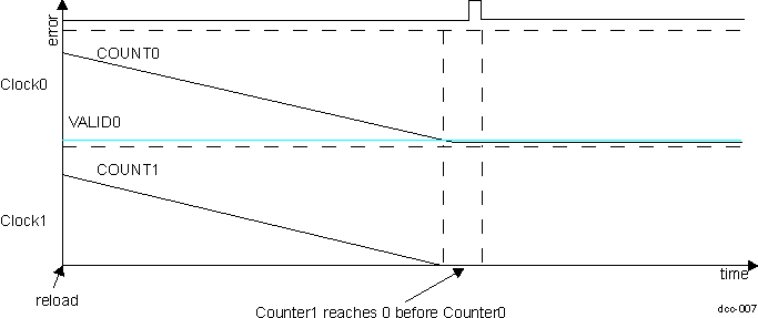 AM263x DCC Clock1 faster than Clock0
                    results in an error and stops counting