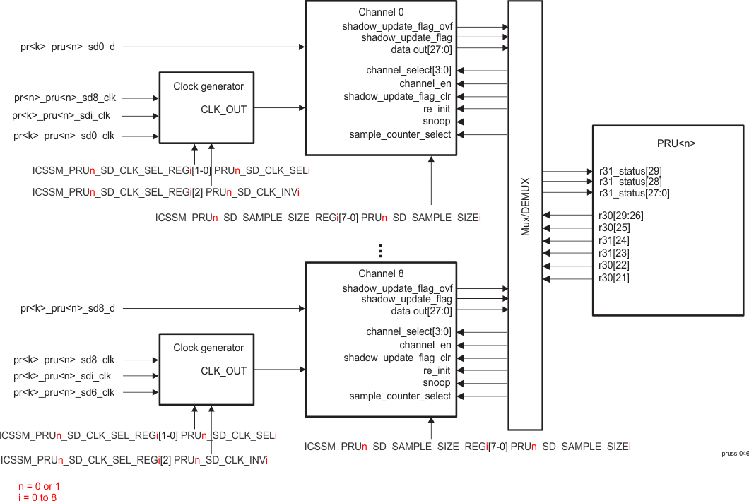 AM263x Sigma Delta Block Diagram