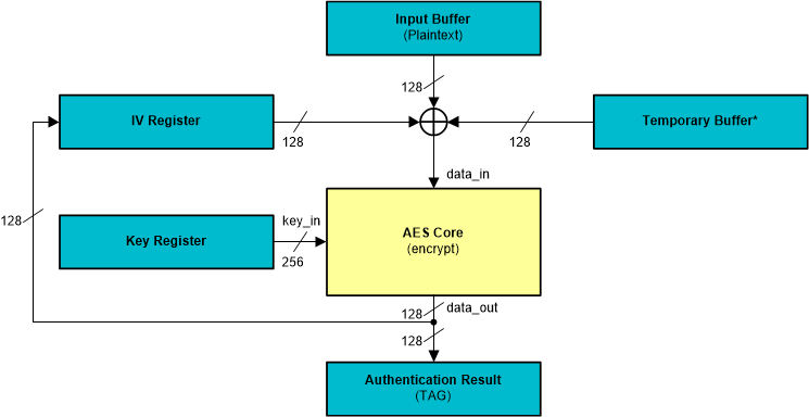 AM263x CBC-MAC Authentication Mode