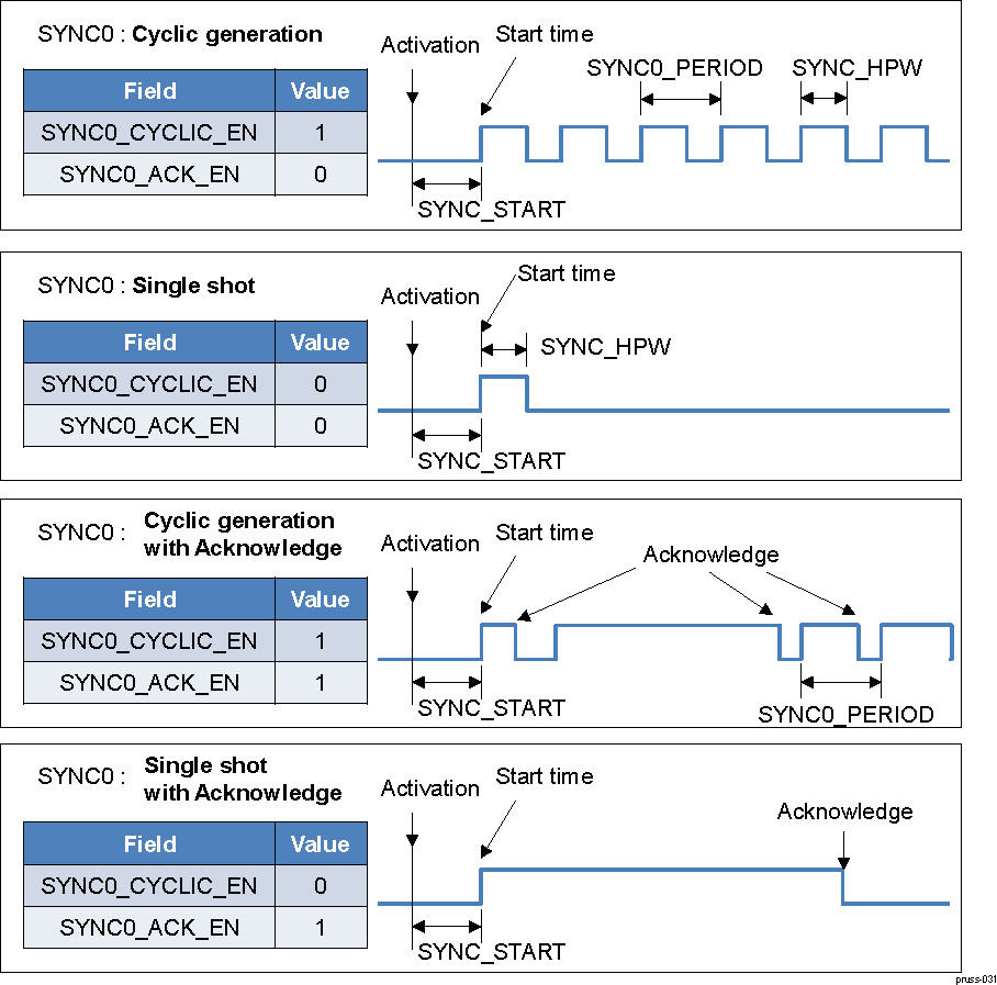 AM263x Examples of the Dependent Mode of SYNC1