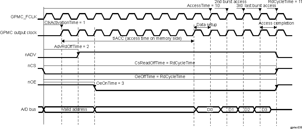 AM263x Synchronous Burst Read Access (Timing Parameters in Clock Cycles)