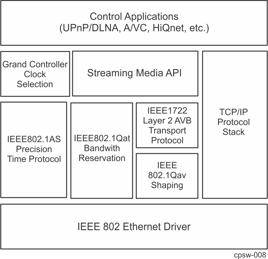 AM263x The Network Static with AVB