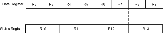 AM263x Data and Status Register Dependency