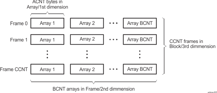 AM263x Definition of ACNT, BCNT, and CCNT