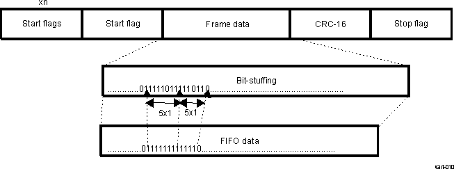 AM263x MIR Transmit Frame Format