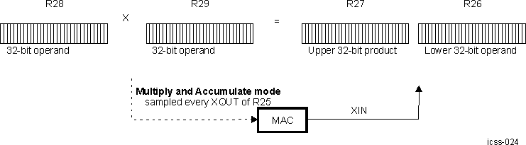 AM263x MAC Multiply and Accumulate Mode Functional Diagram