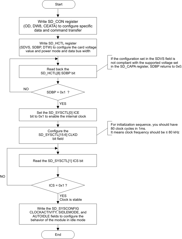 AM263x MMC/SD/SDIO Controller Bus Configuration Flow