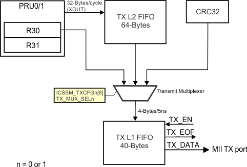 AM263x PRU to TX L1 FIFO Interface