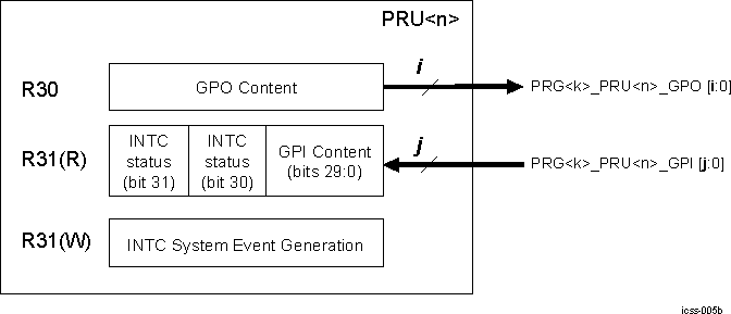 AM263x PRU Module Interface