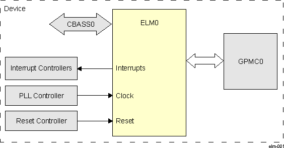 AM263x ELM0 Overview