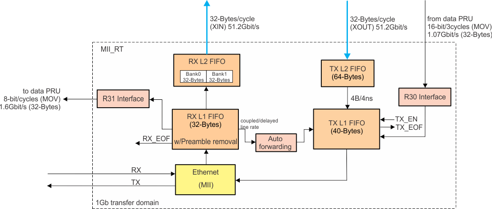 AM263x PRU-ICSS MII_RT Block Diagram