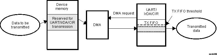 AM263x DMA Transmission