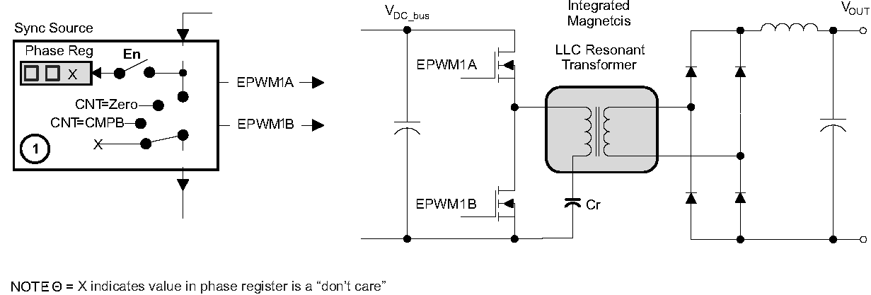 AM263x Control of Two
          Resonant Converter Stages