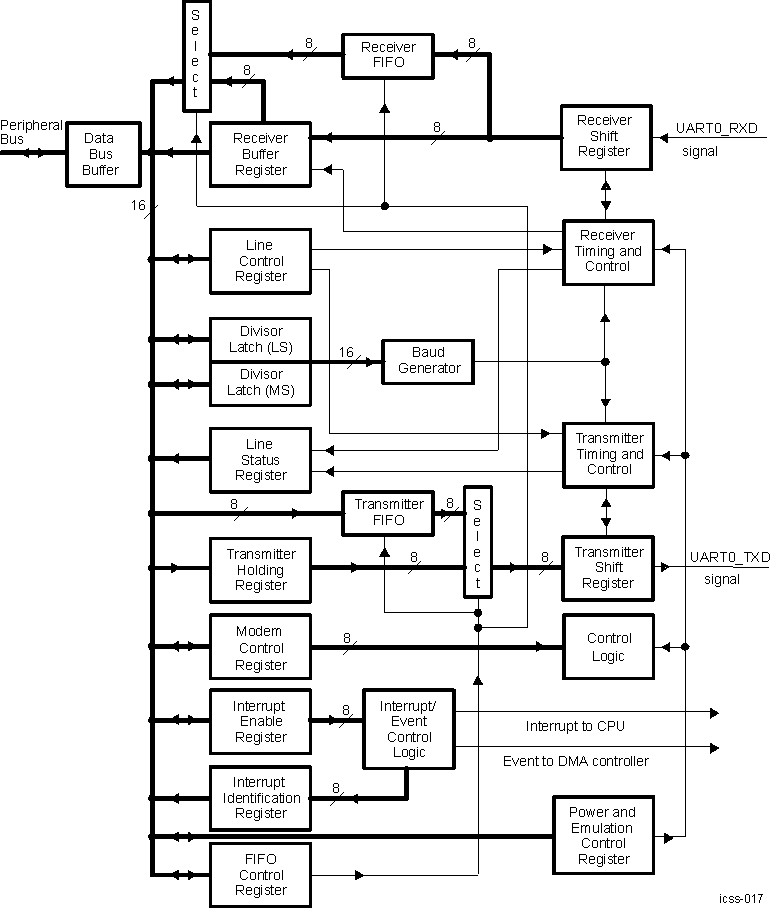 AM263x PRU-ICSS UART Block Diagram