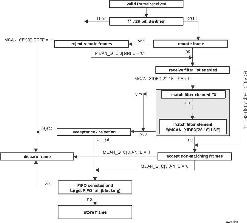 AM263x Extended Message ID Filter Path