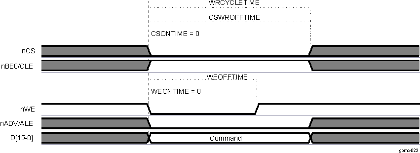 AM263x NAND Command Latch Cycle