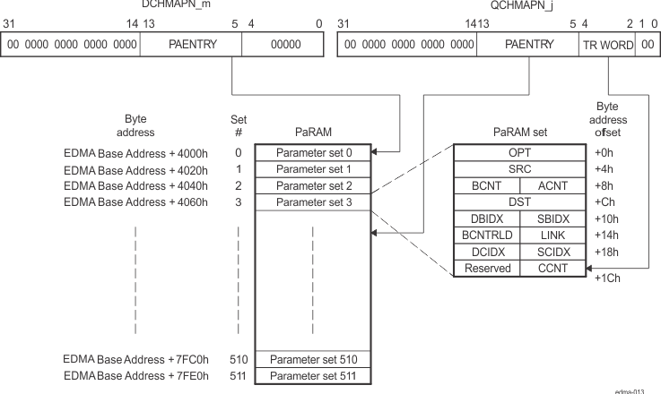 AM263x DMA Channel and
          QDMA Channel to PaRAM Mapping