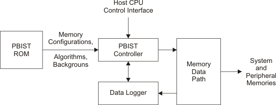 AM263x PBIST Block Diagram