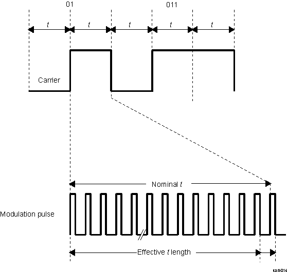 AM263x CIR Pulse Modulation