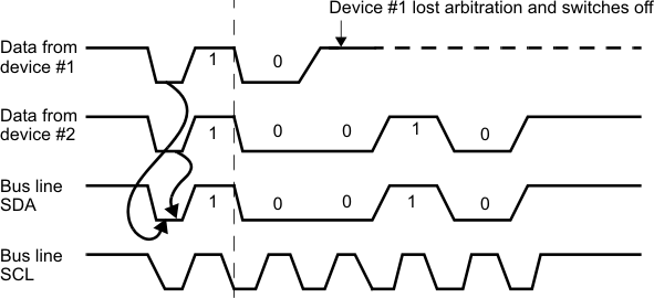 AM263x Arbitration Procedure Between
                    Two Controller Transmitters